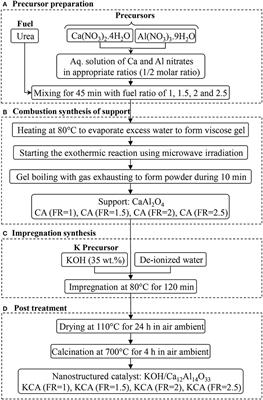 Influence of Fuel to Oxidizer Ratio on Microwave-Assisted Combustion Preparation of Nanostructured KOH/Ca12Al14O33 Catalyst Used in Efficient Biodiesel Production